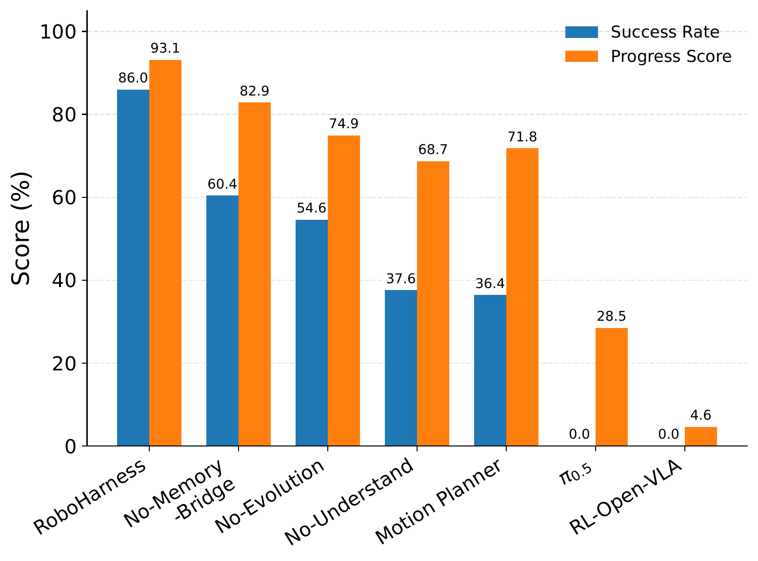 Ablation bar chart: success rate and progress score for the full model versus removing the Memory Bridge, removing Evolution, removing Understanding, a motion-planner-only baseline, and single-policy baselines.