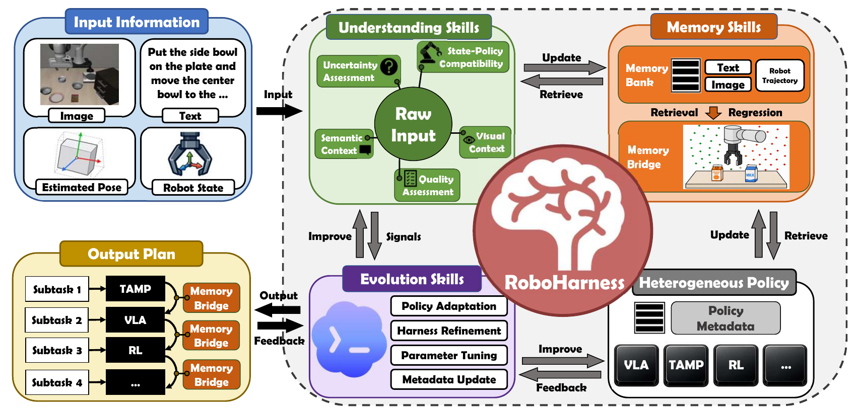 RoboHarness framework: multimodal input flows through Understanding, Memory, and Evolution skills to route subtasks across heterogeneous policies (VLA, TAMP, RL), producing an output plan with memory bridges.