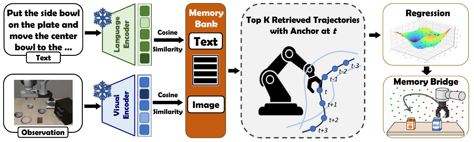 Memory Bridge pipeline: frozen language and visual encoders produce embeddings matched to a memory bank by cosine similarity; top-K retrieved trajectories are fit by regression to form the bridge trajectory.