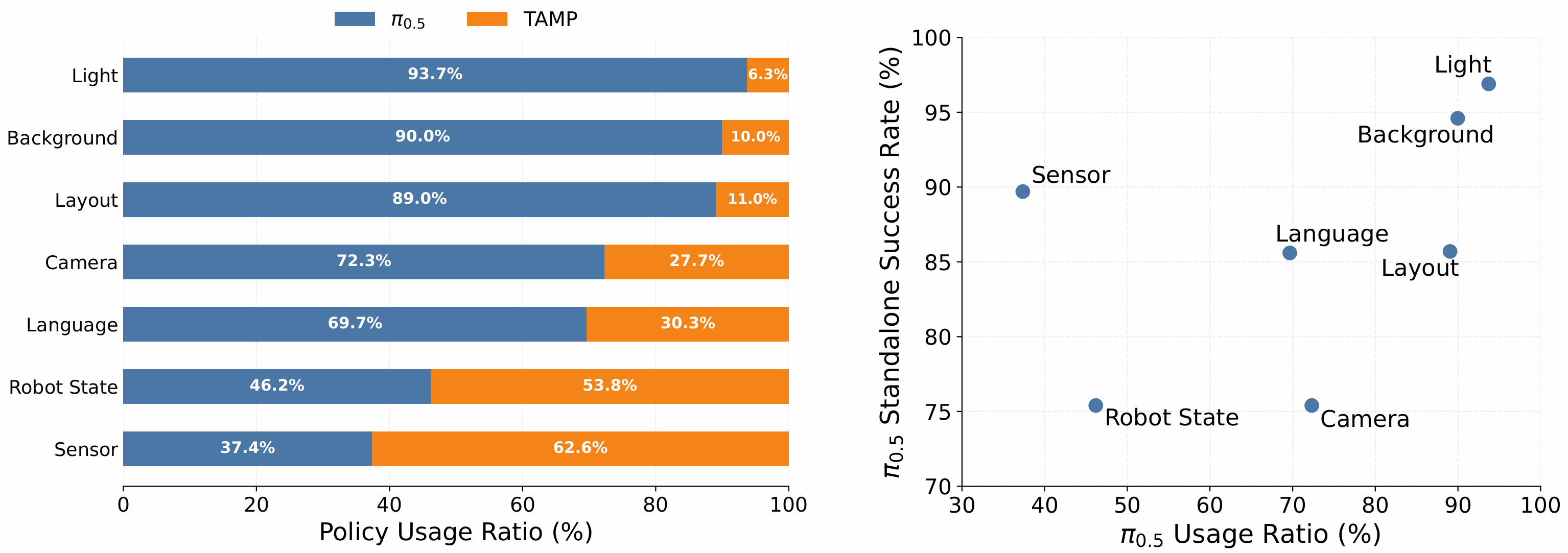Stacked horizontal bar chart of VLA vs. motion-planner usage ratio across seven perturbation types, alongside the relationship between standalone success rate and invocation ratio.