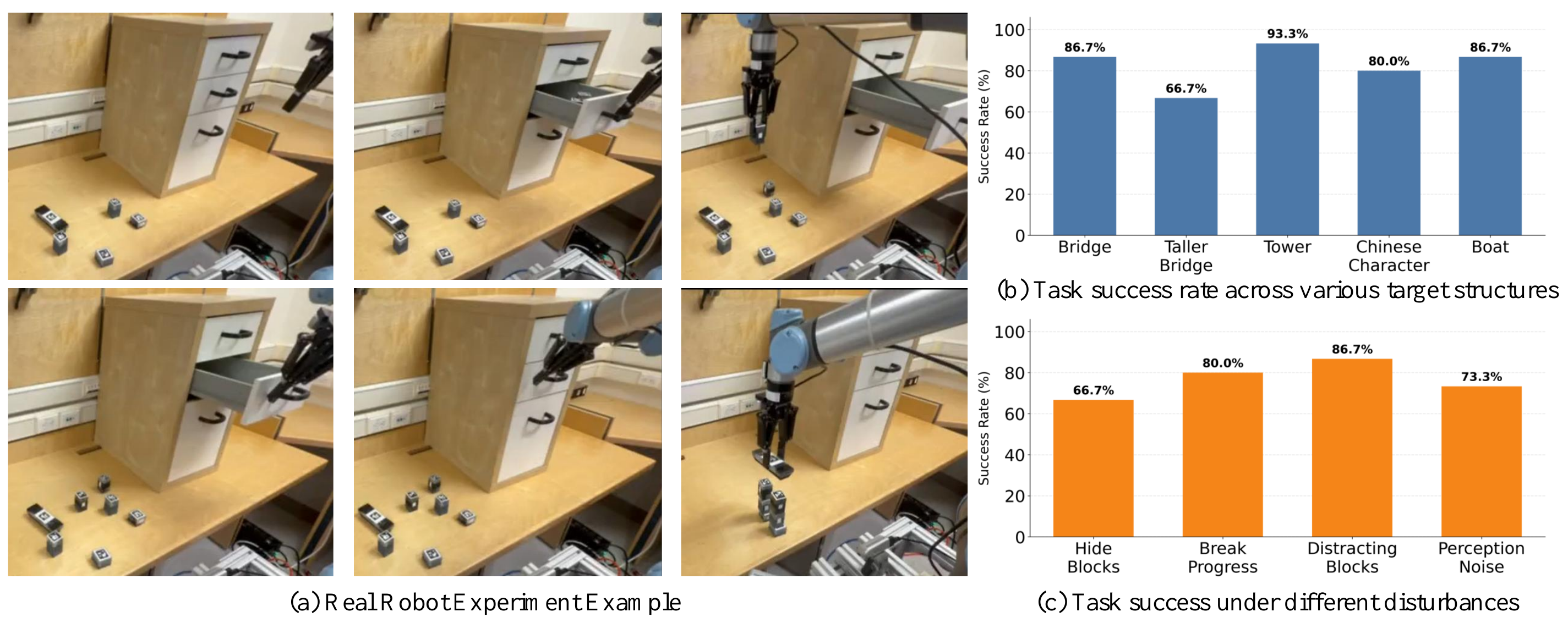 Real-robot experiment: (a) a six-frame photo sequence of a robot arm opening a cabinet drawer and retrieving blocks; (b) bar chart of task success rate across target structures (Bridge, Taller Bridge, Tower, Chinese Character, Boat); (c) bar chart of task success under disturbances (Hide Blocks, Break Progress, Distracting Blocks, Perception Noise).